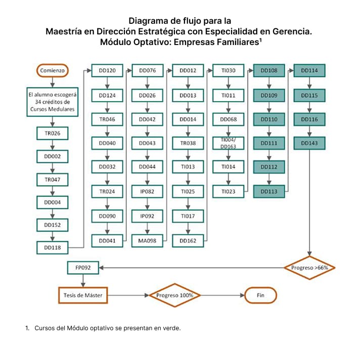 Maestría en Dirección Estratégica con Especialidad en Gerencia